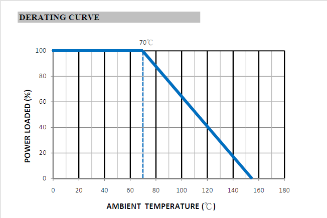 Metal Film Resistor Temperature Derating Curve