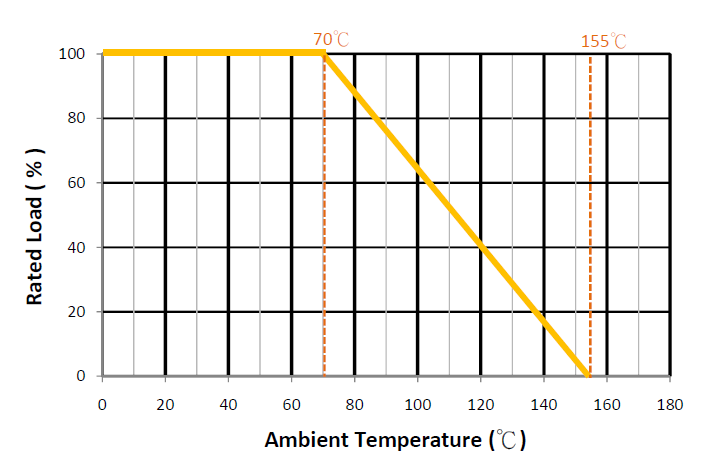 Carbon Film Resistor Power and Temperature Derating Curve