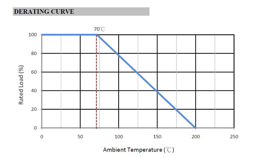 Metal Oxide Resistor Temperature Derating Curve