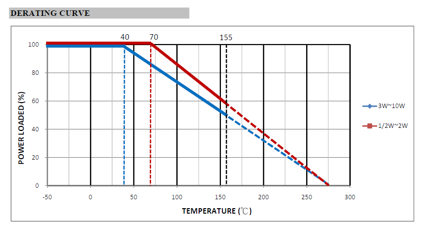 Wirewound Resistor Temperature Derating Curve and Overload Characteristics