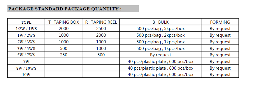 Wirewound Resistor Taping and Packaging Specifications Chart 2