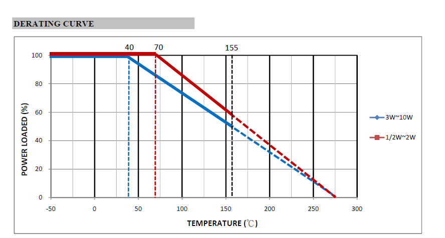 Noninductive Wirewound Resistor Temperature Derating Curve