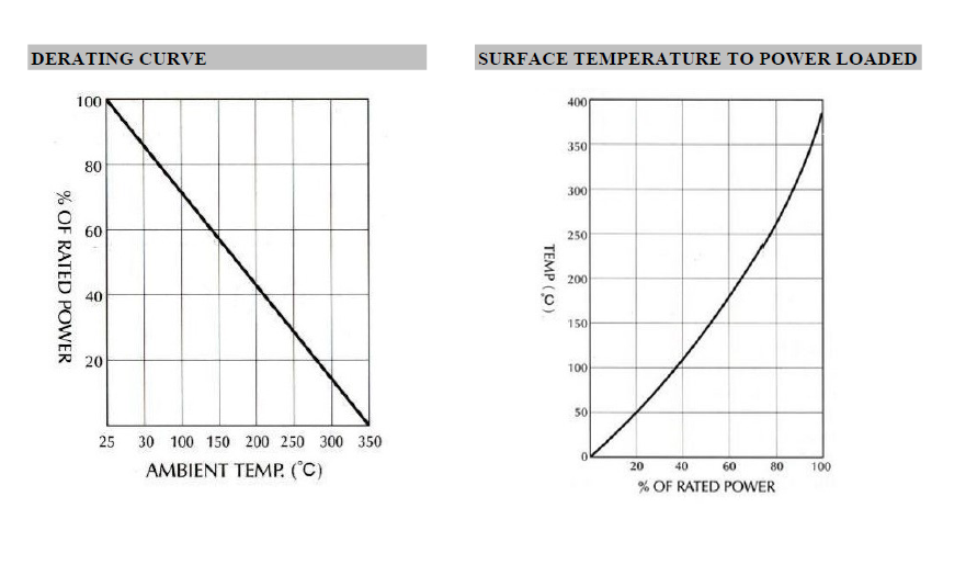 PW/QR Series Wirewound Resistor Electrical Characteristics Chart