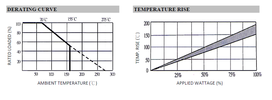 SQP Series Resistance and Power Rating Chart